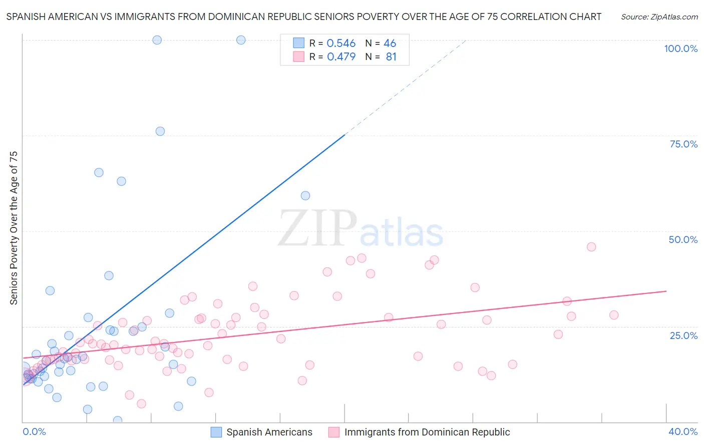 Spanish American vs Immigrants from Dominican Republic Seniors Poverty Over the Age of 75