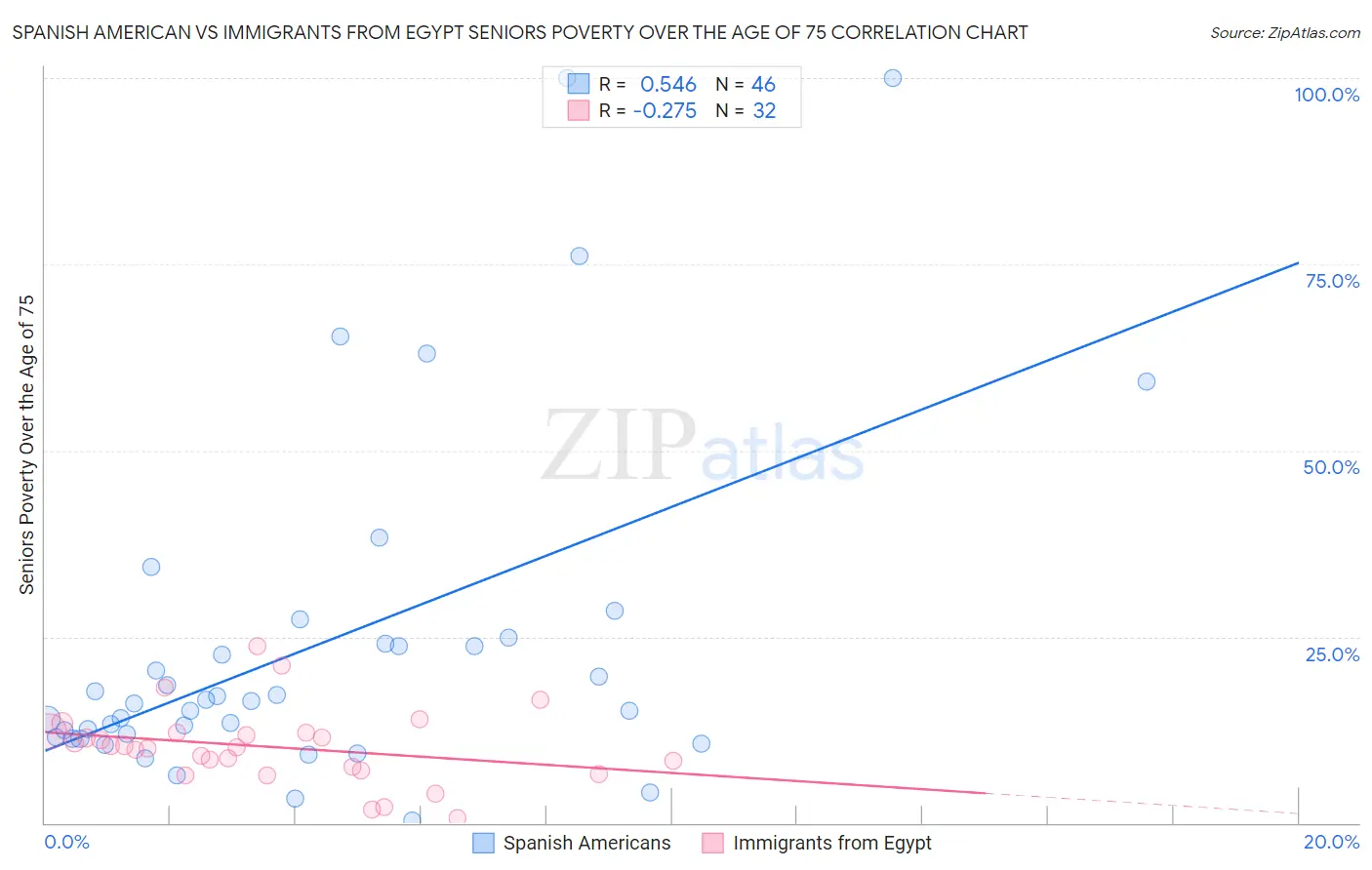 Spanish American vs Immigrants from Egypt Seniors Poverty Over the Age of 75