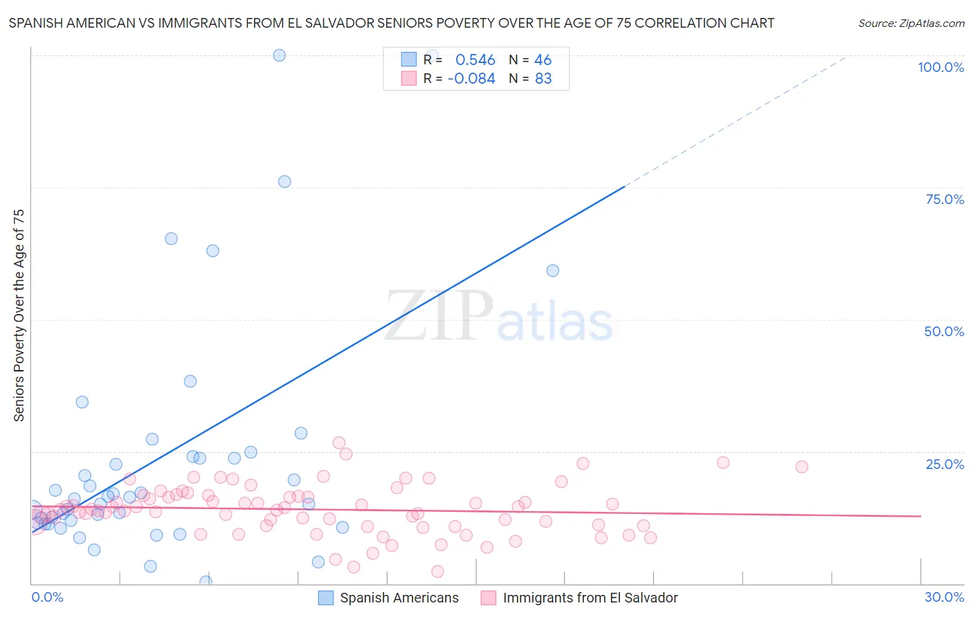 Spanish American vs Immigrants from El Salvador Seniors Poverty Over the Age of 75