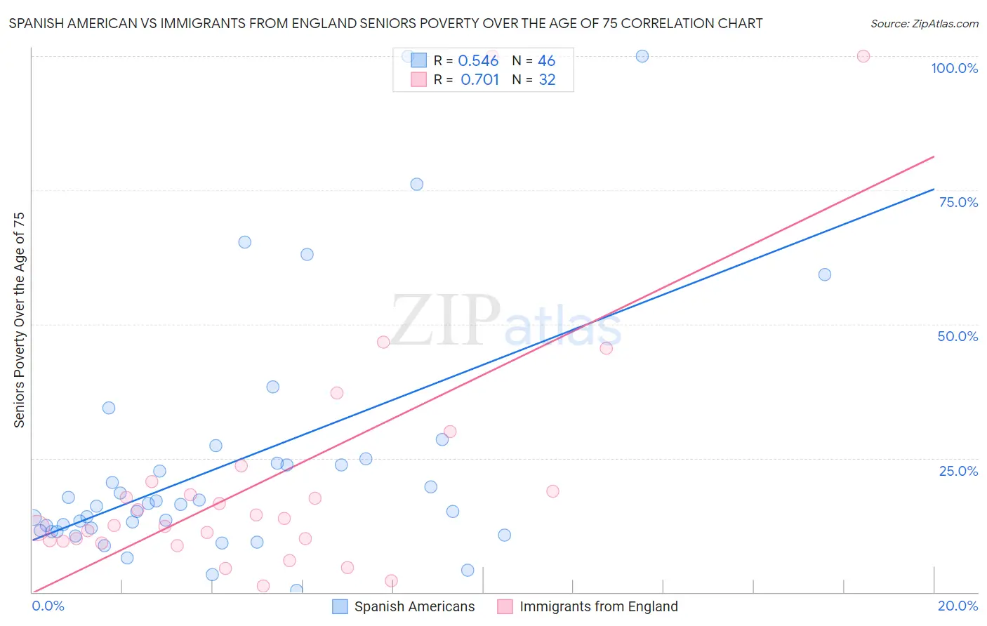 Spanish American vs Immigrants from England Seniors Poverty Over the Age of 75