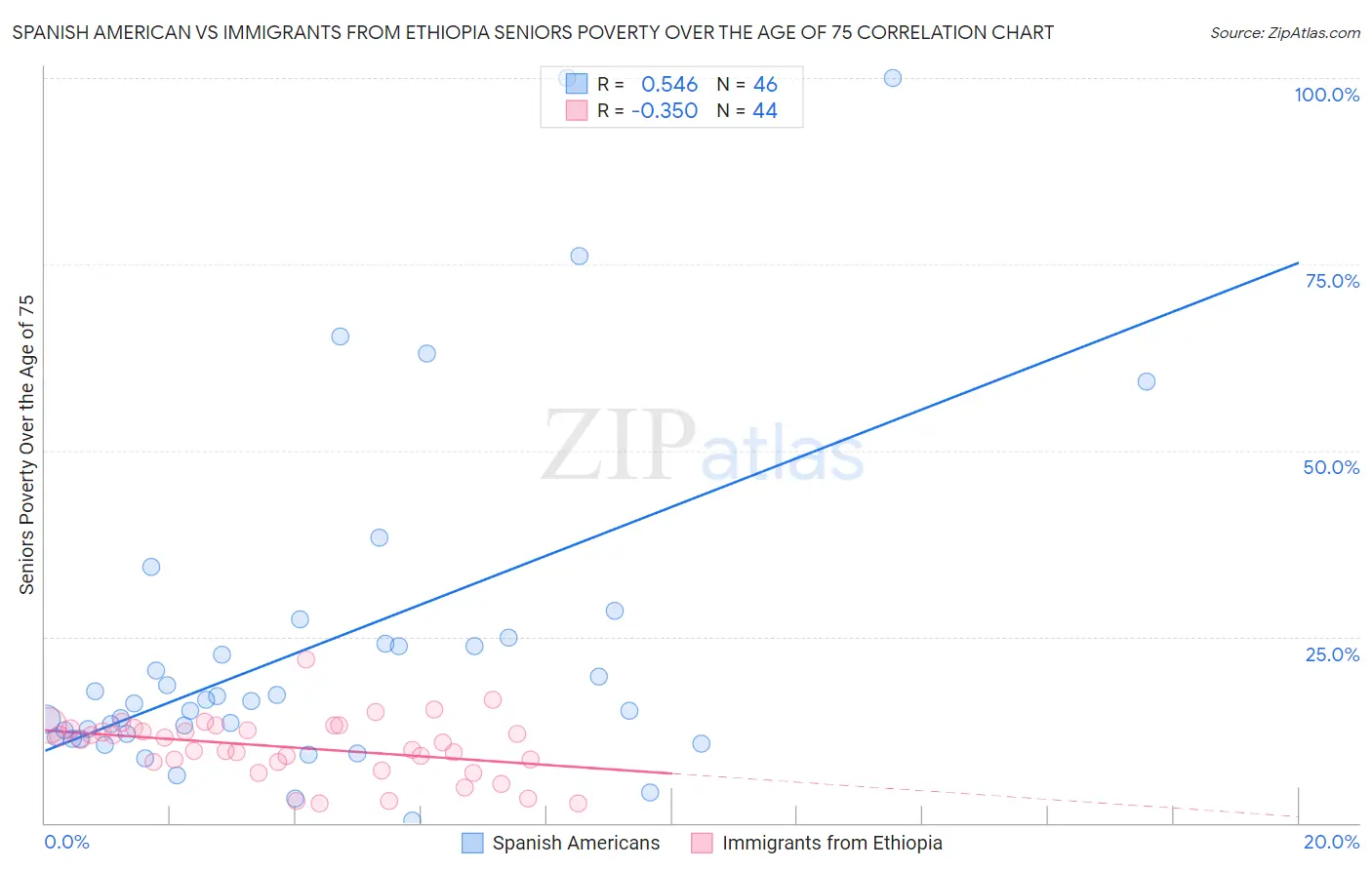 Spanish American vs Immigrants from Ethiopia Seniors Poverty Over the Age of 75