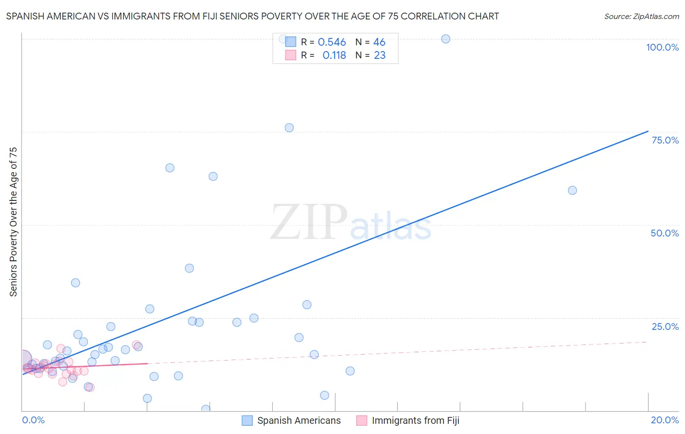 Spanish American vs Immigrants from Fiji Seniors Poverty Over the Age of 75