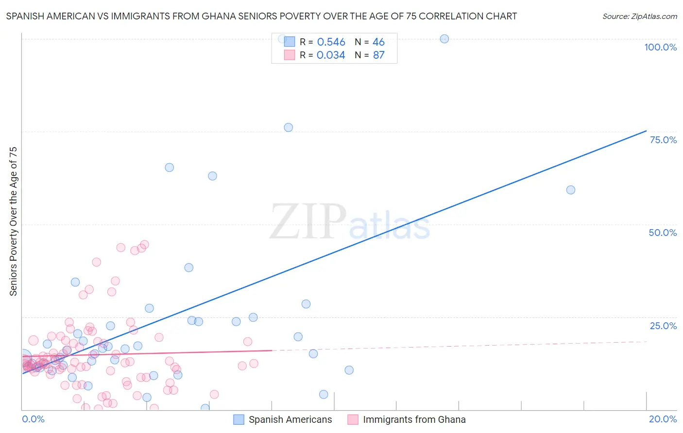 Spanish American vs Immigrants from Ghana Seniors Poverty Over the Age of 75