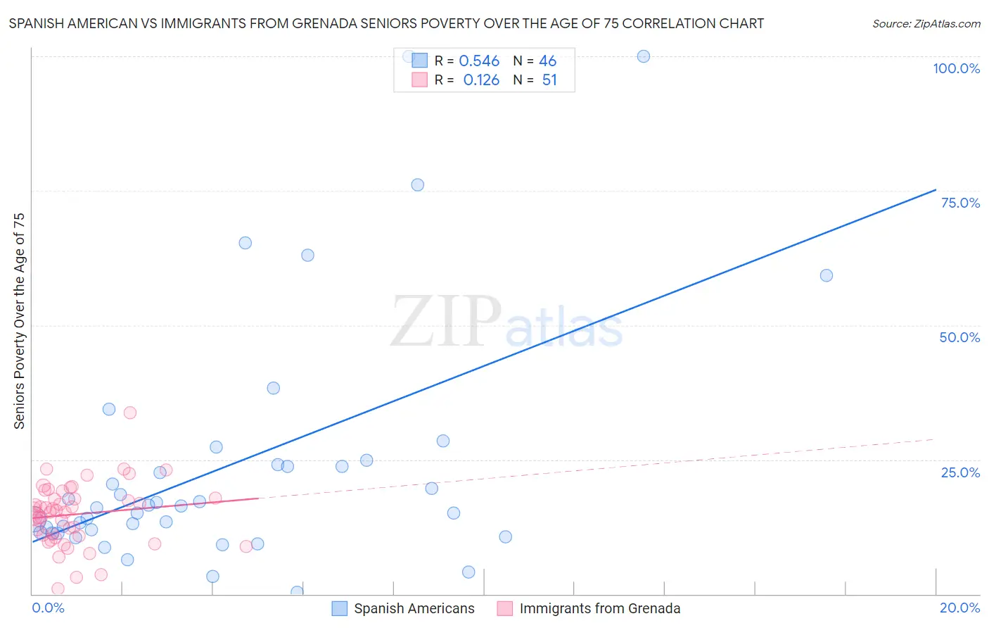 Spanish American vs Immigrants from Grenada Seniors Poverty Over the Age of 75