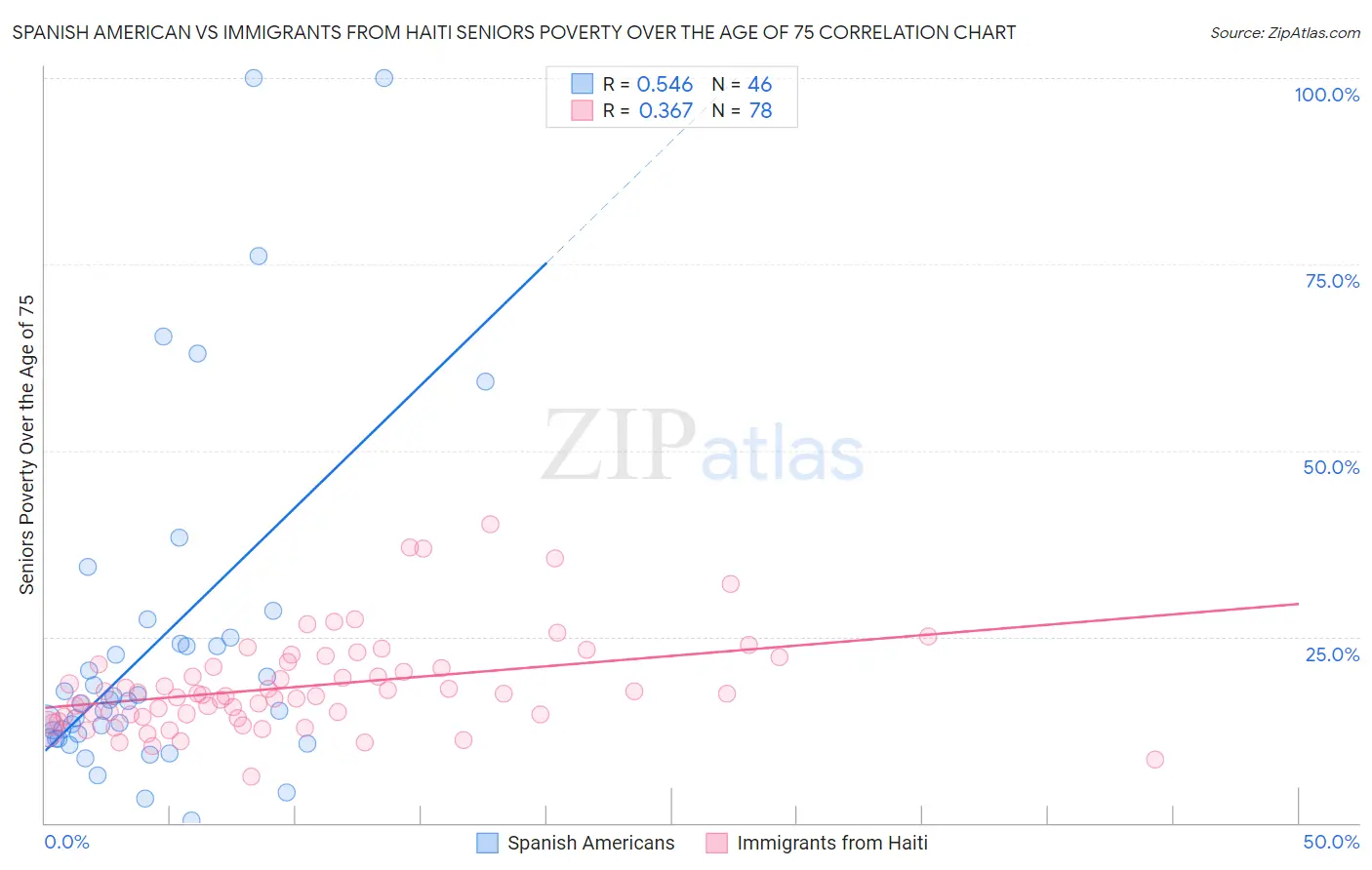 Spanish American vs Immigrants from Haiti Seniors Poverty Over the Age of 75