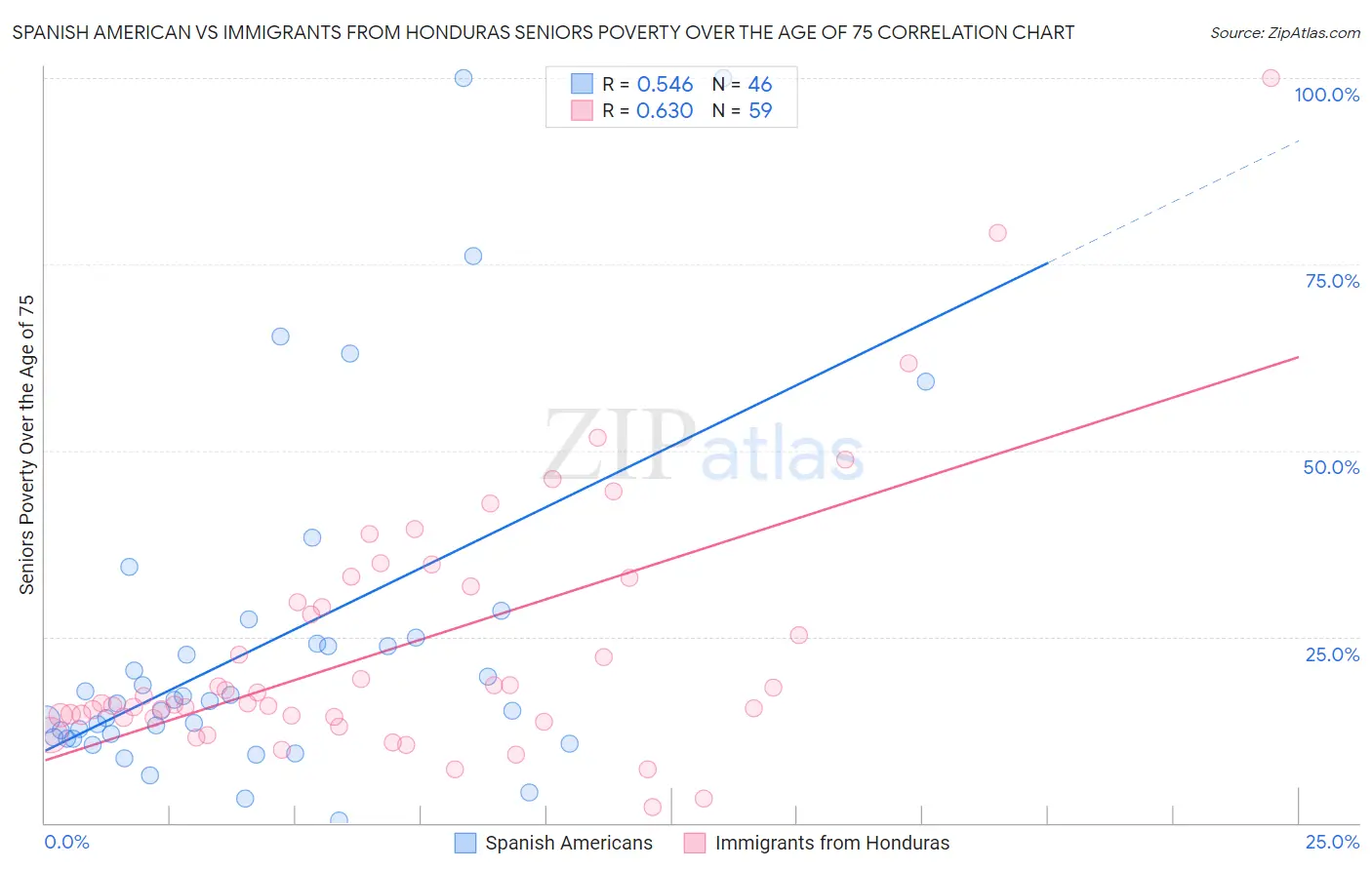 Spanish American vs Immigrants from Honduras Seniors Poverty Over the Age of 75