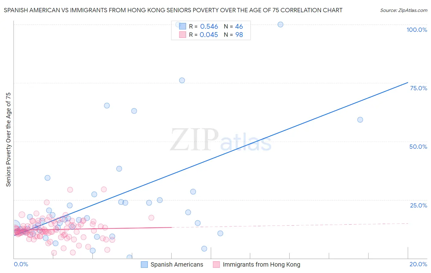 Spanish American vs Immigrants from Hong Kong Seniors Poverty Over the Age of 75