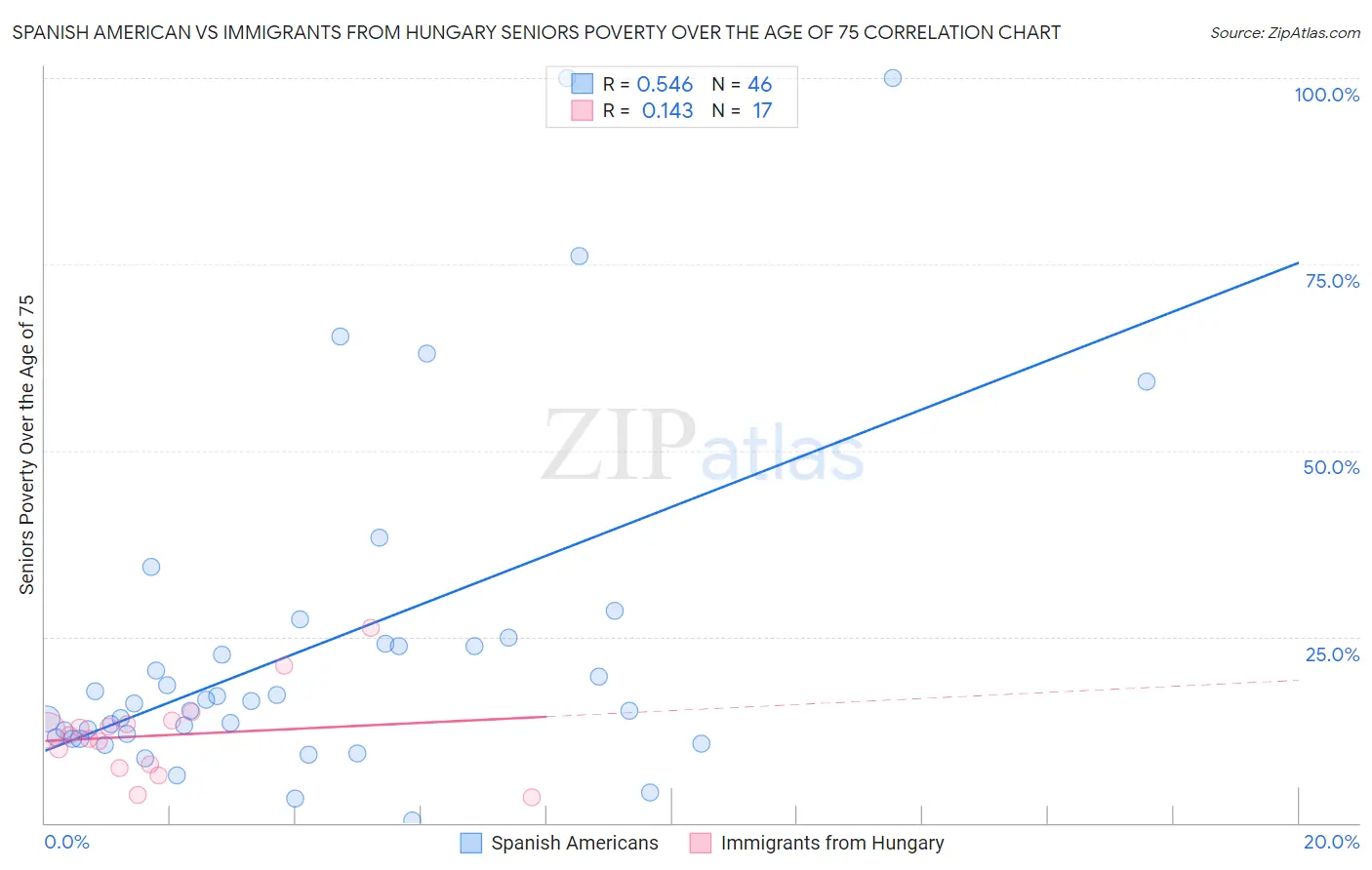 Spanish American vs Immigrants from Hungary Seniors Poverty Over the Age of 75