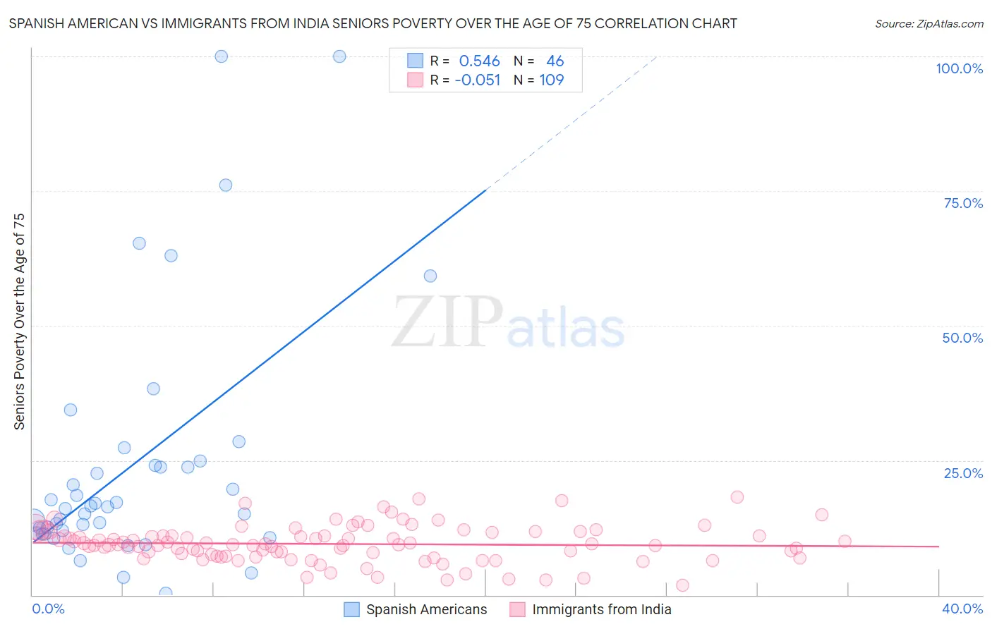 Spanish American vs Immigrants from India Seniors Poverty Over the Age of 75