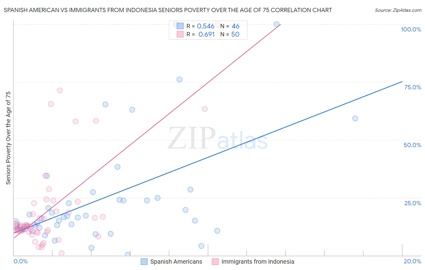 Spanish American vs Immigrants from Indonesia Seniors Poverty Over the Age of 75