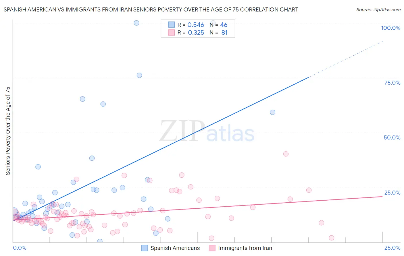 Spanish American vs Immigrants from Iran Seniors Poverty Over the Age of 75