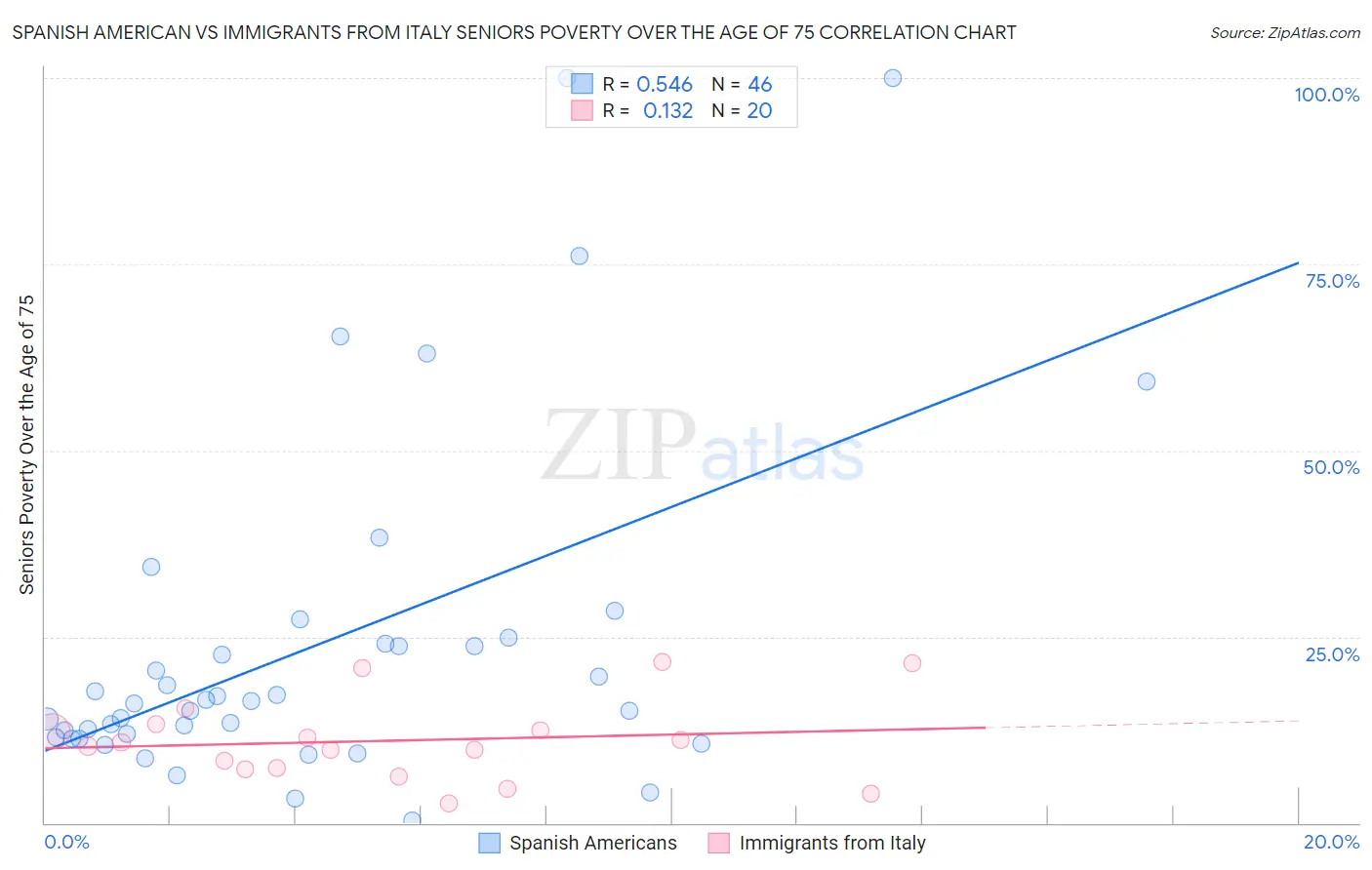 Spanish American vs Immigrants from Italy Seniors Poverty Over the Age of 75