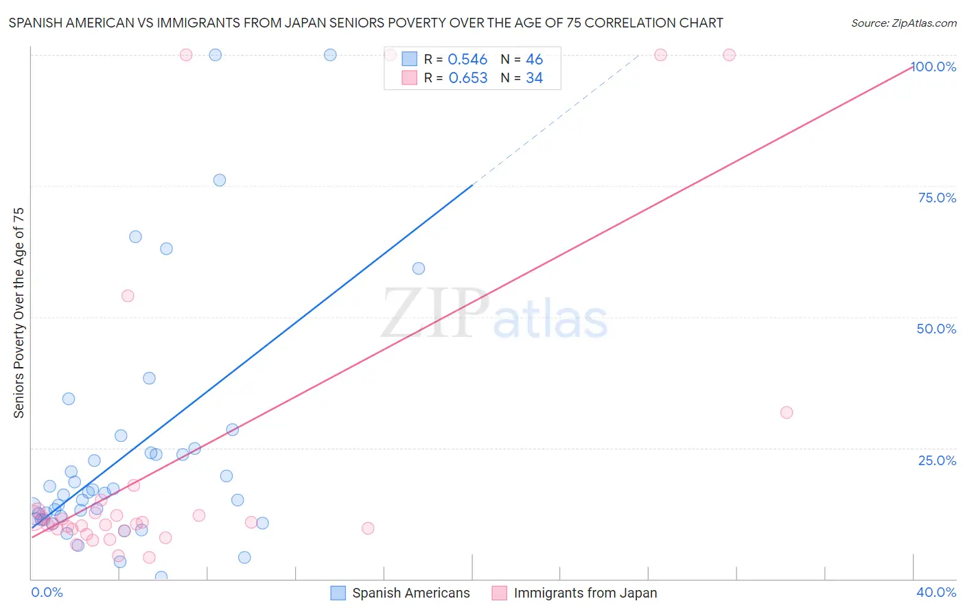 Spanish American vs Immigrants from Japan Seniors Poverty Over the Age of 75