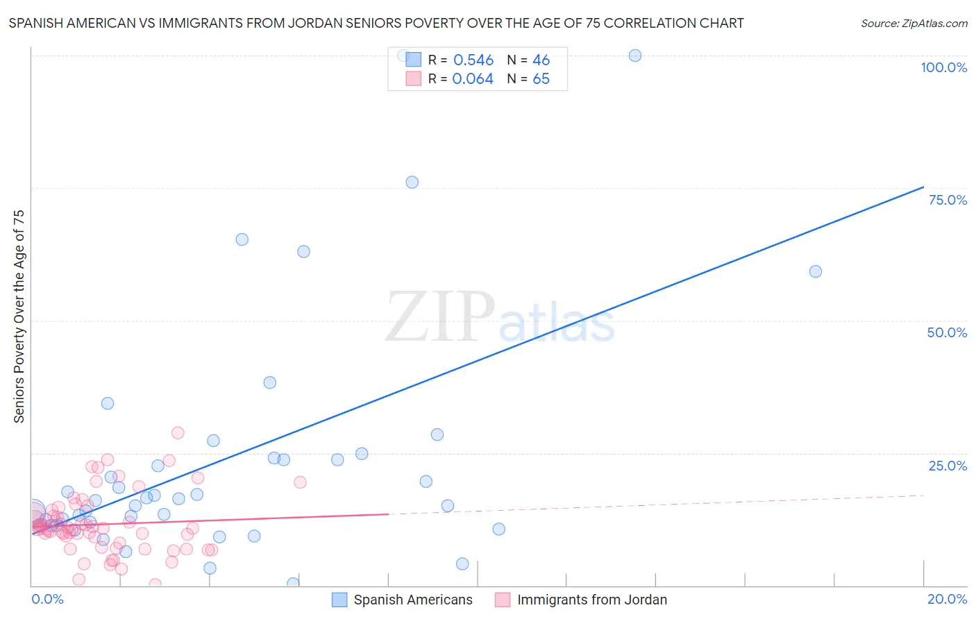 Spanish American vs Immigrants from Jordan Seniors Poverty Over the Age of 75