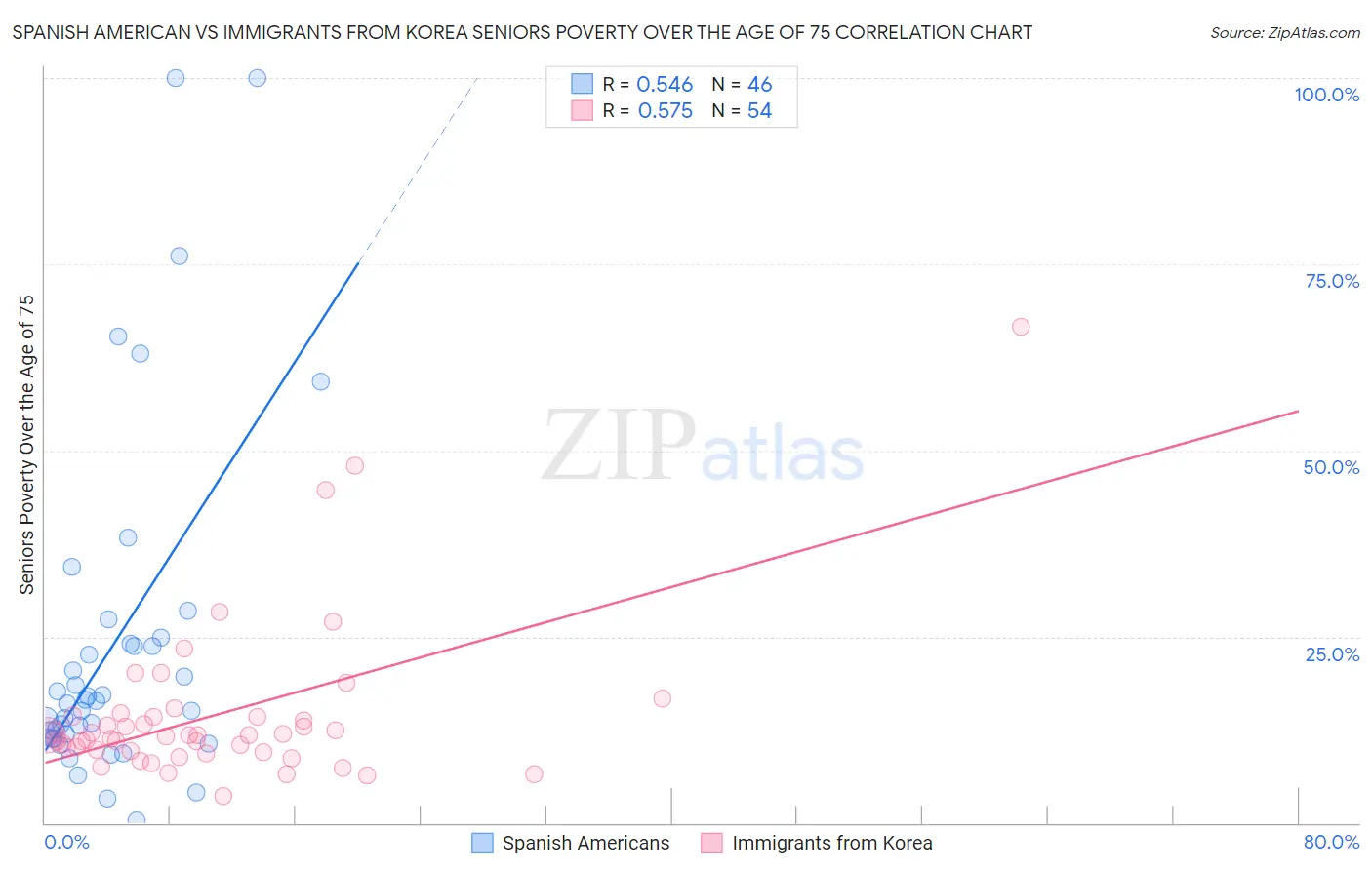 Spanish American vs Immigrants from Korea Seniors Poverty Over the Age of 75