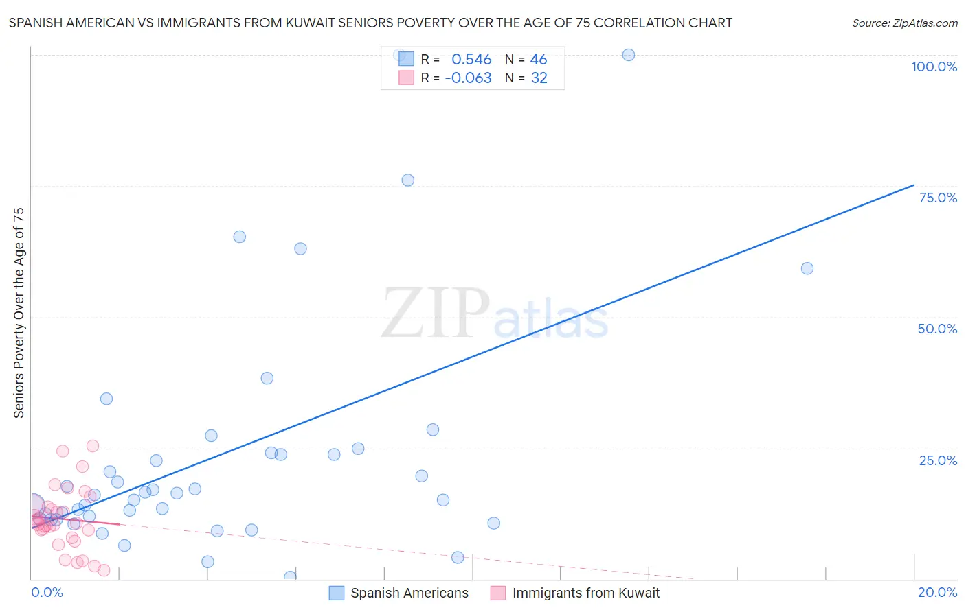 Spanish American vs Immigrants from Kuwait Seniors Poverty Over the Age of 75