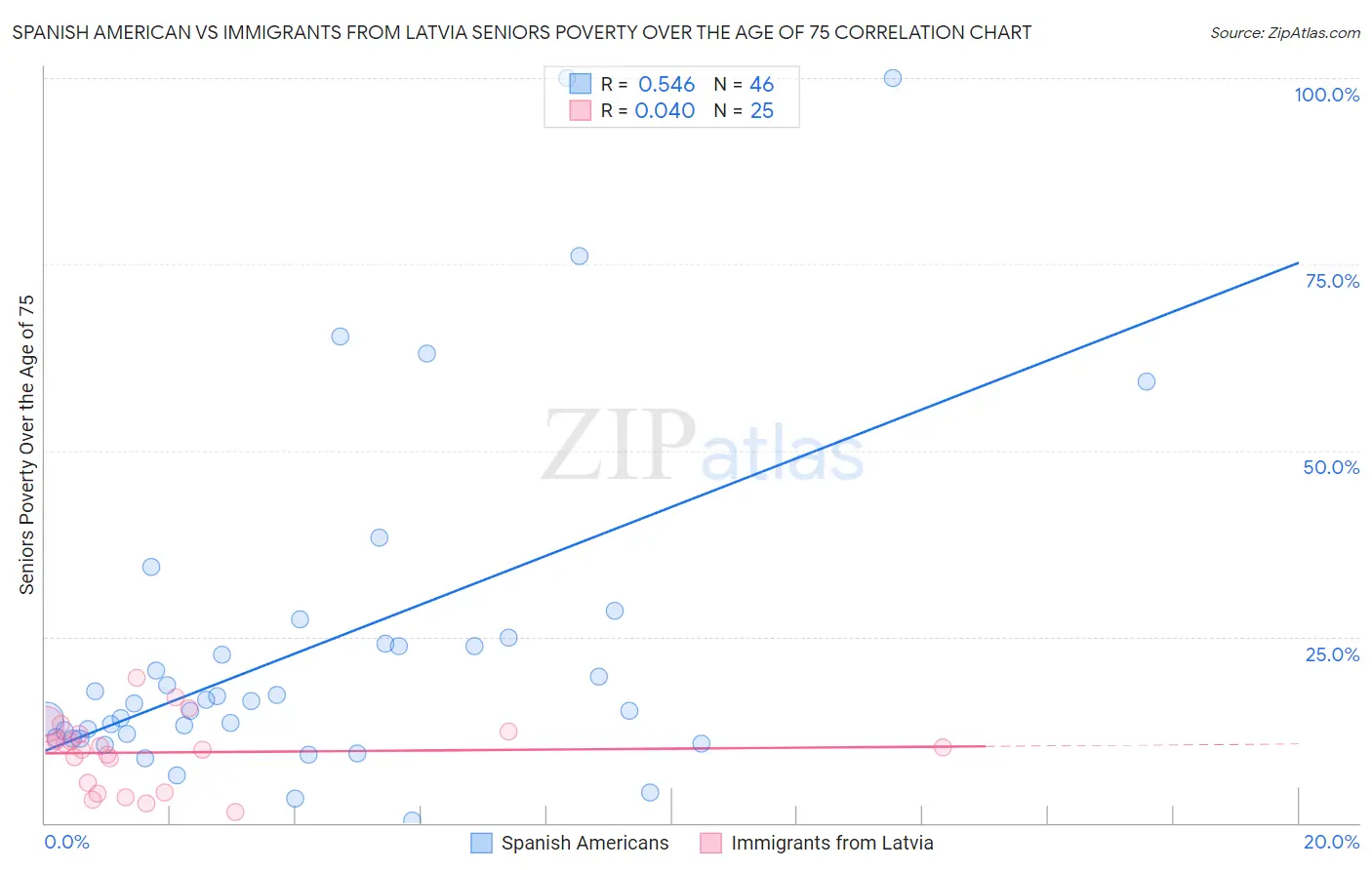 Spanish American vs Immigrants from Latvia Seniors Poverty Over the Age of 75