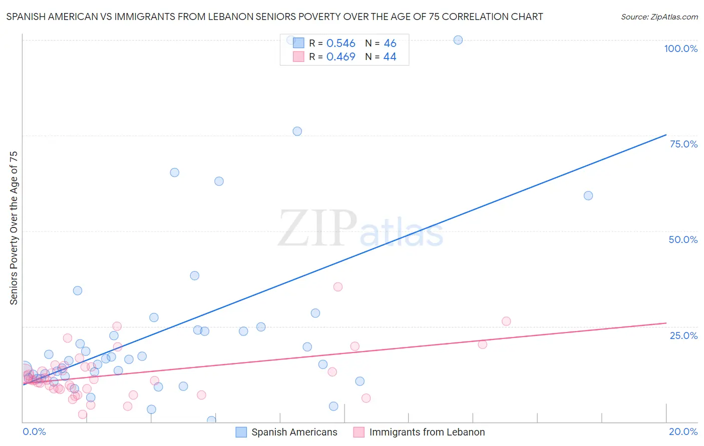 Spanish American vs Immigrants from Lebanon Seniors Poverty Over the Age of 75