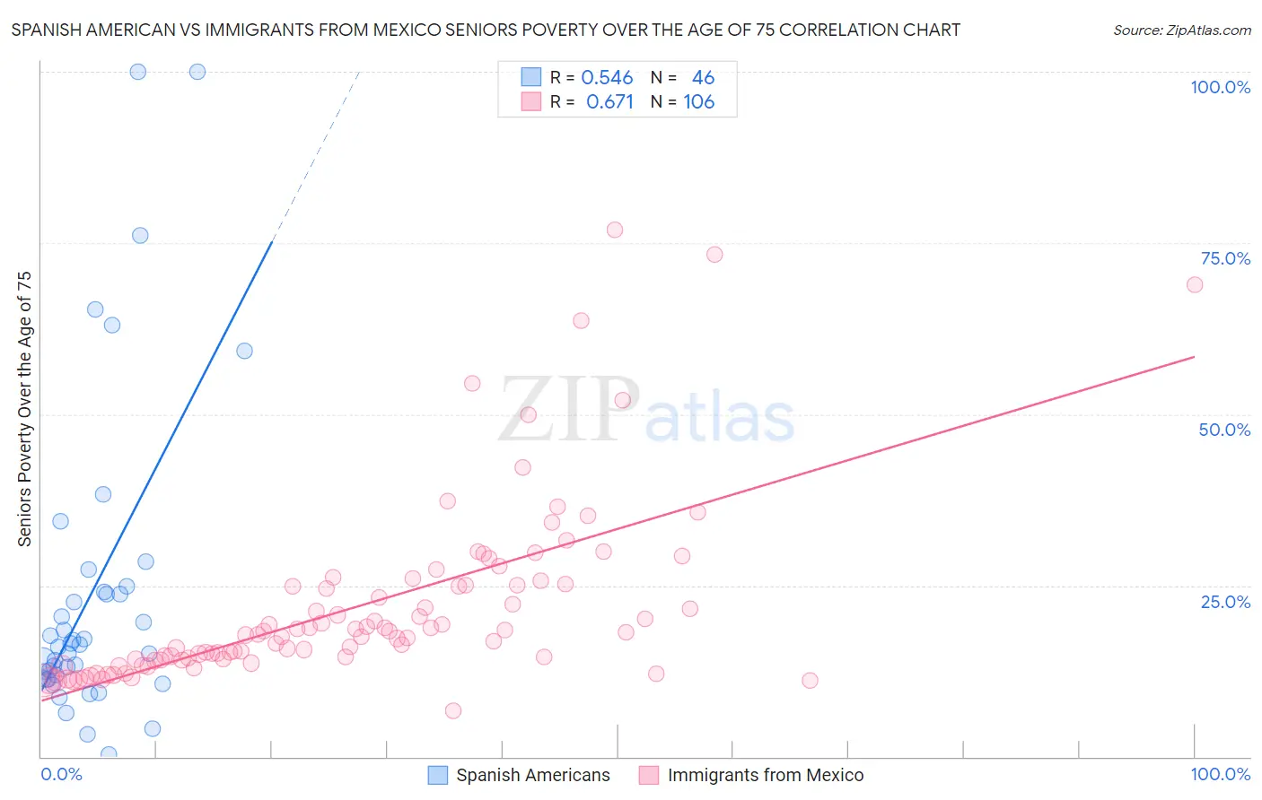Spanish American vs Immigrants from Mexico Seniors Poverty Over the Age of 75