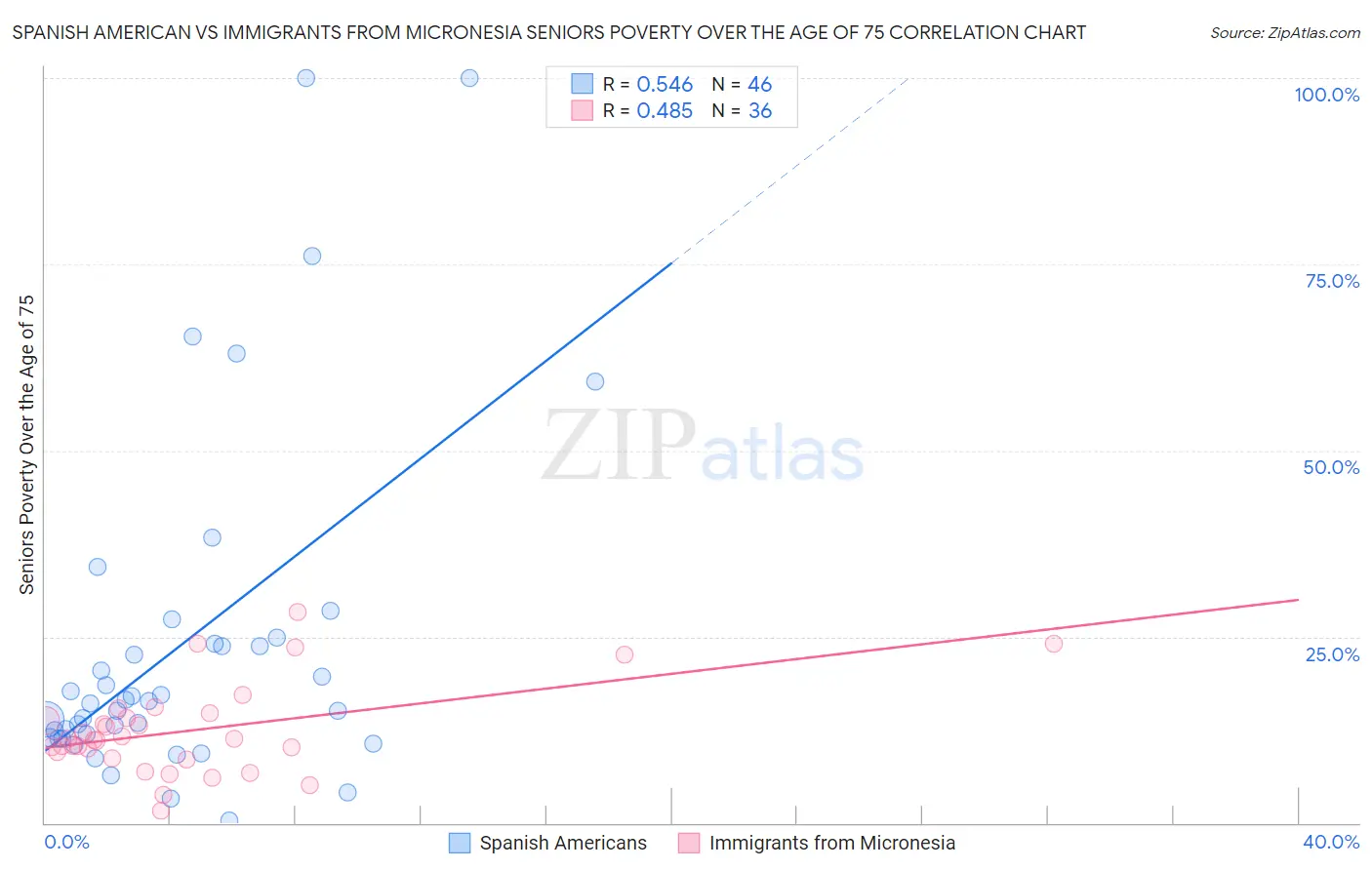 Spanish American vs Immigrants from Micronesia Seniors Poverty Over the Age of 75