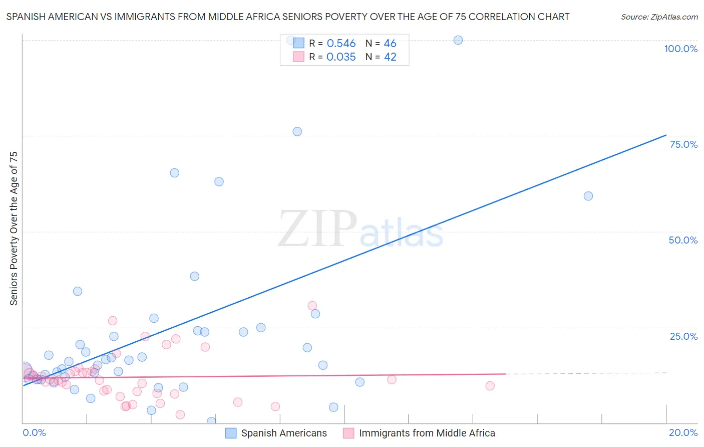 Spanish American vs Immigrants from Middle Africa Seniors Poverty Over the Age of 75