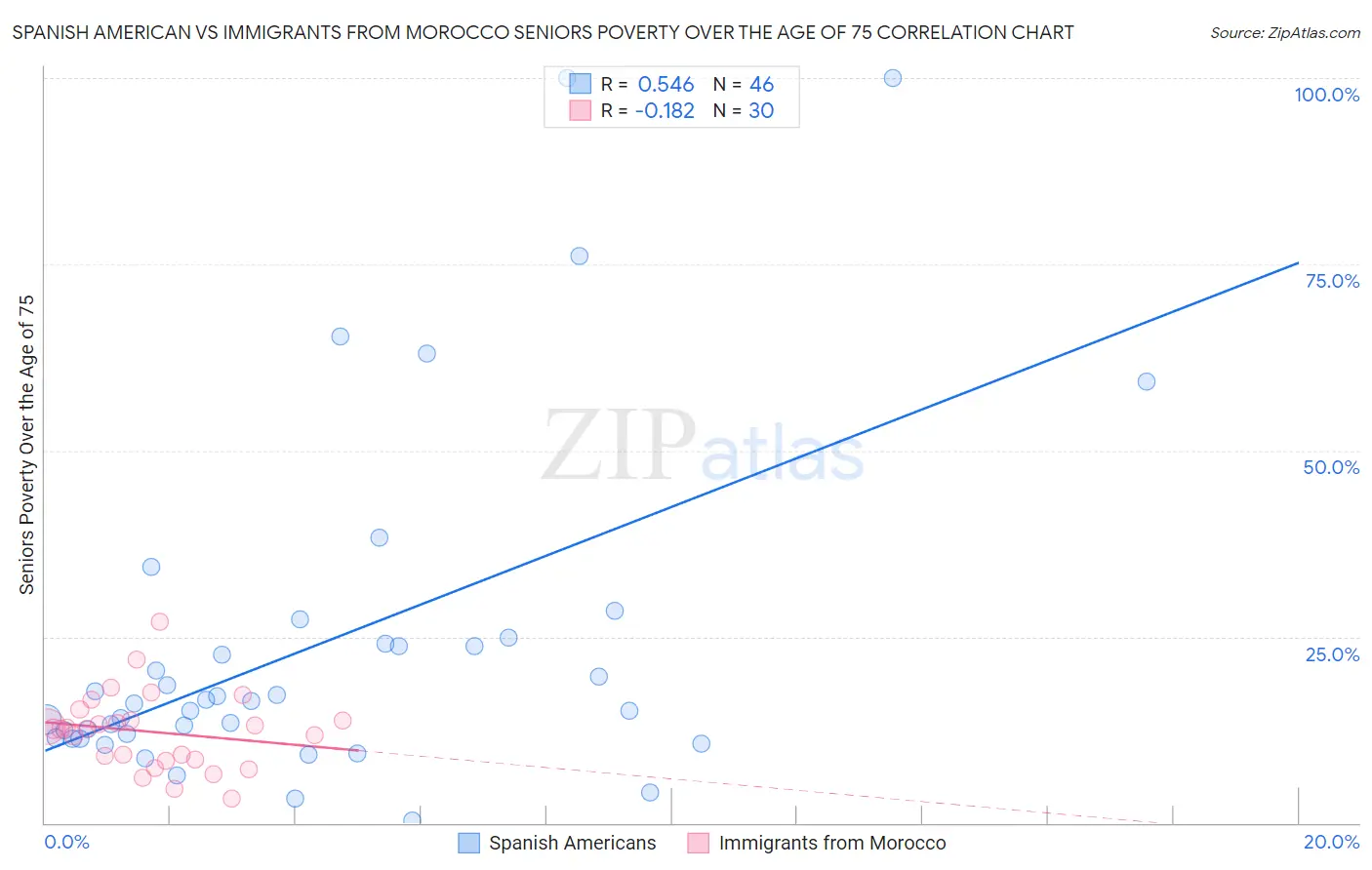 Spanish American vs Immigrants from Morocco Seniors Poverty Over the Age of 75