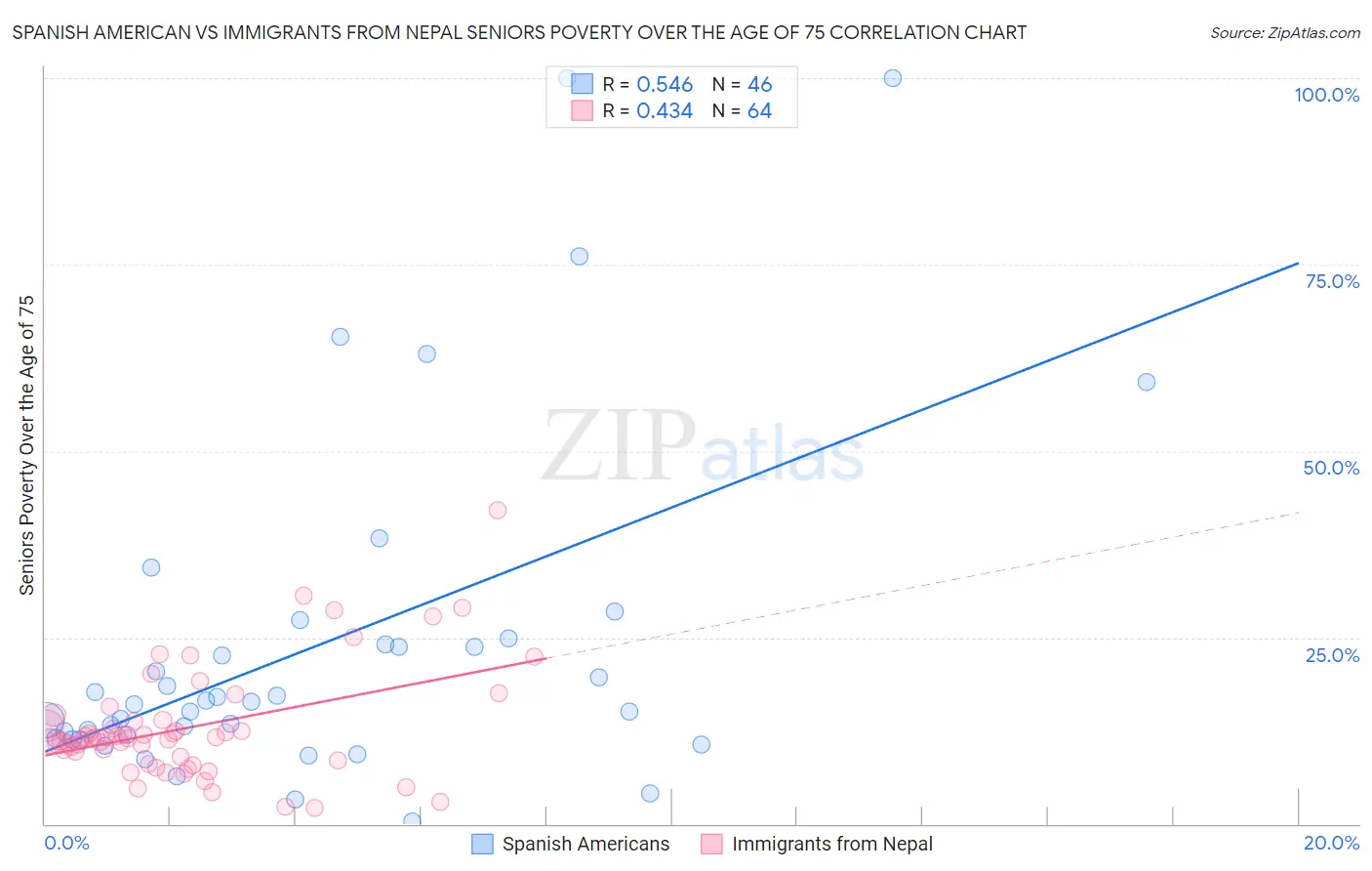 Spanish American vs Immigrants from Nepal Seniors Poverty Over the Age of 75