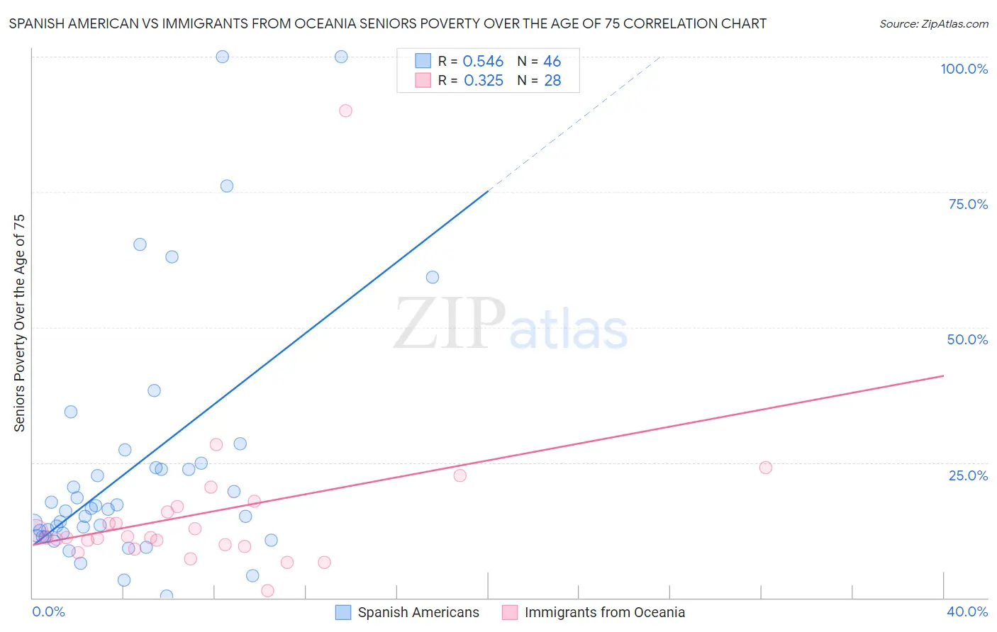 Spanish American vs Immigrants from Oceania Seniors Poverty Over the Age of 75