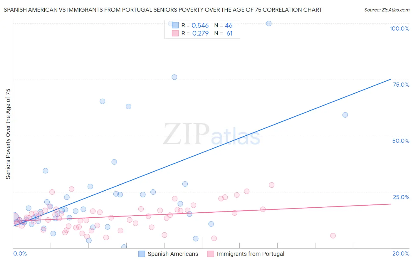 Spanish American vs Immigrants from Portugal Seniors Poverty Over the Age of 75