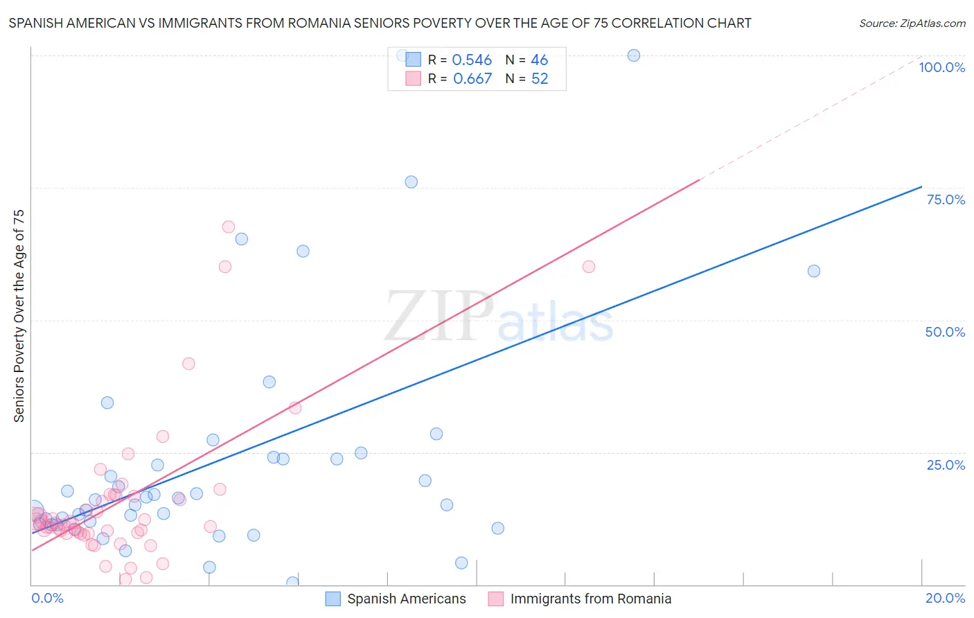 Spanish American vs Immigrants from Romania Seniors Poverty Over the Age of 75