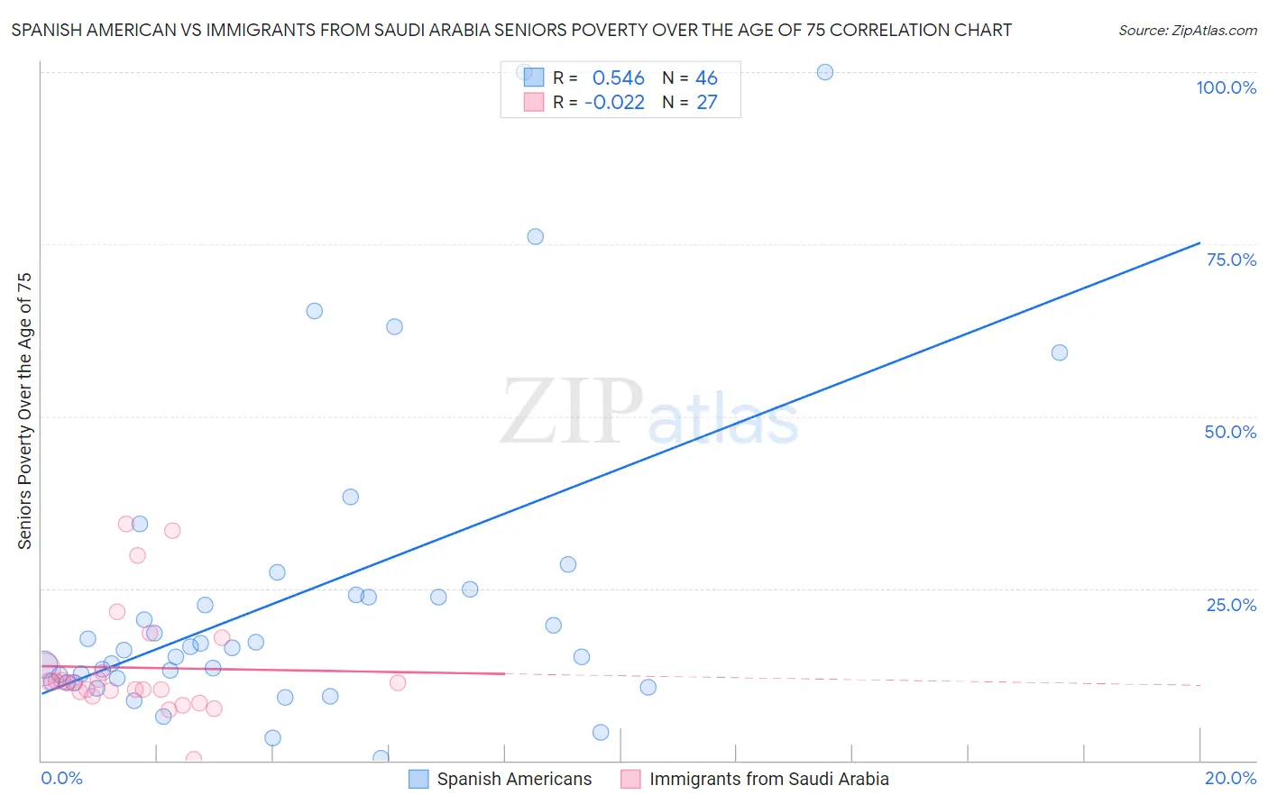 Spanish American vs Immigrants from Saudi Arabia Seniors Poverty Over the Age of 75