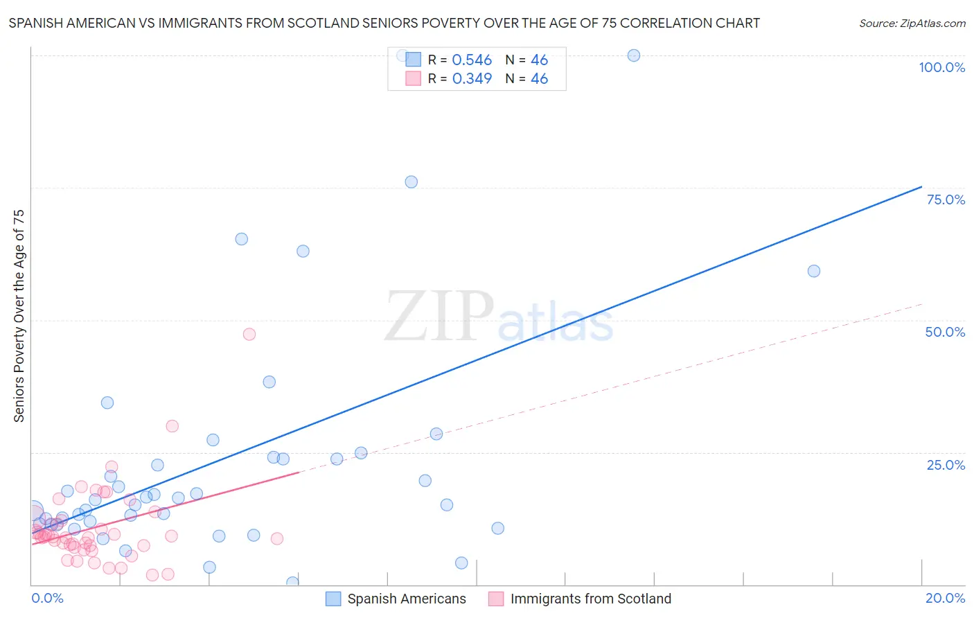 Spanish American vs Immigrants from Scotland Seniors Poverty Over the Age of 75