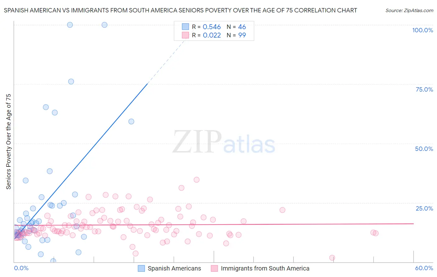 Spanish American vs Immigrants from South America Seniors Poverty Over the Age of 75