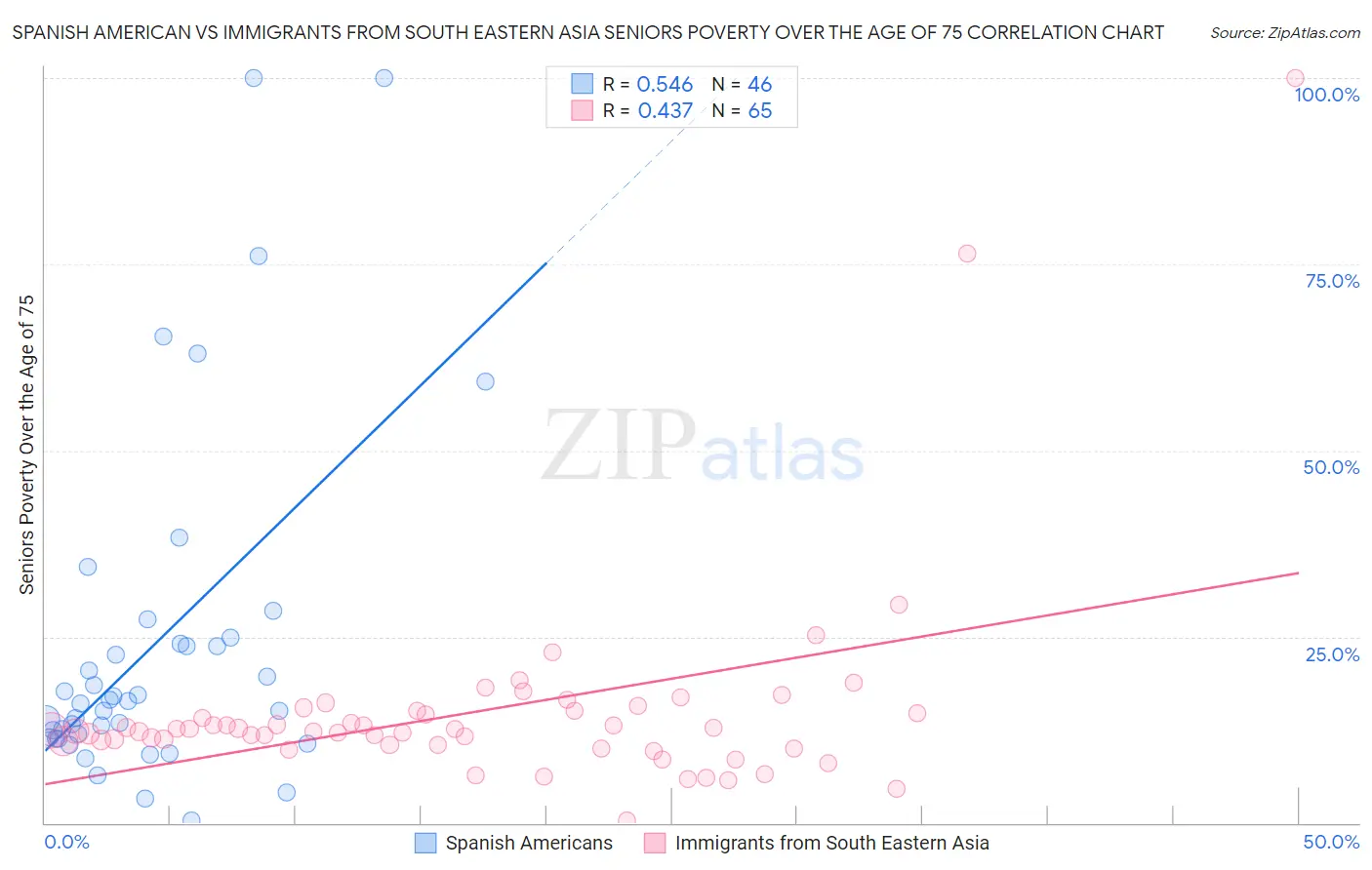 Spanish American vs Immigrants from South Eastern Asia Seniors Poverty Over the Age of 75