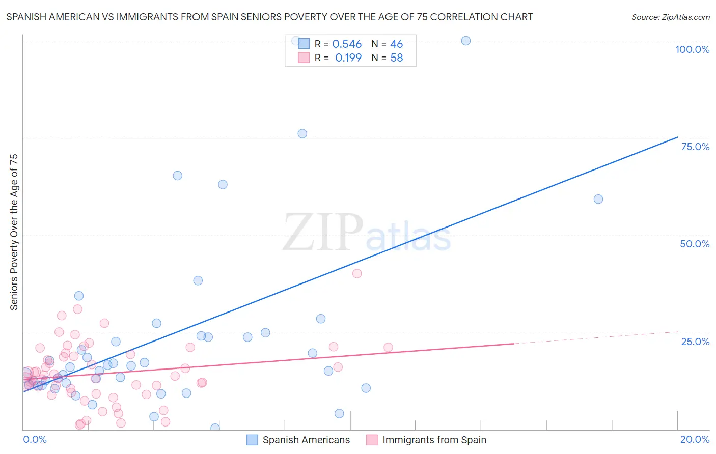 Spanish American vs Immigrants from Spain Seniors Poverty Over the Age of 75