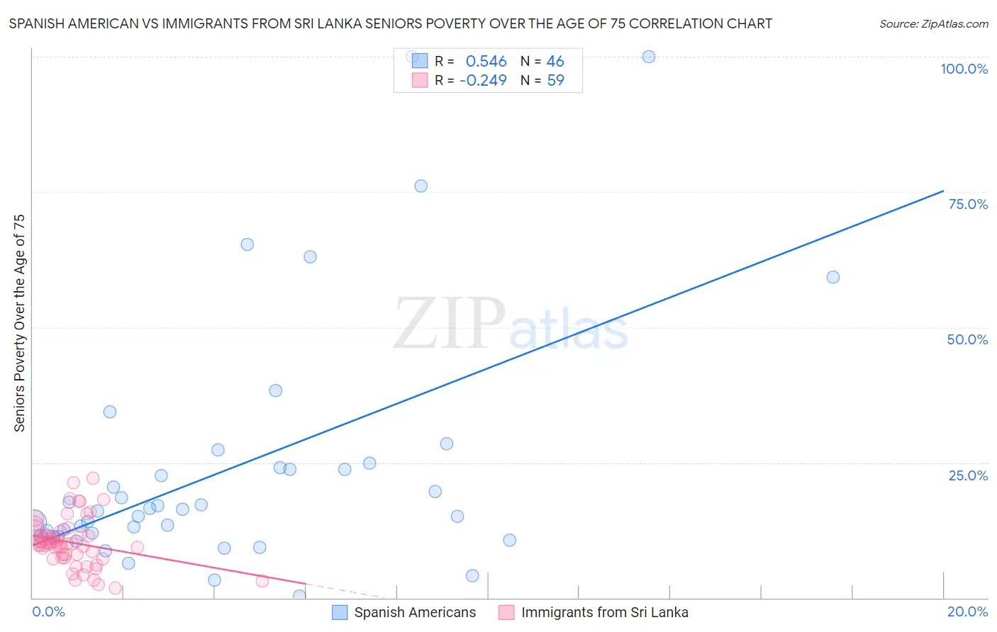 Spanish American vs Immigrants from Sri Lanka Seniors Poverty Over the Age of 75