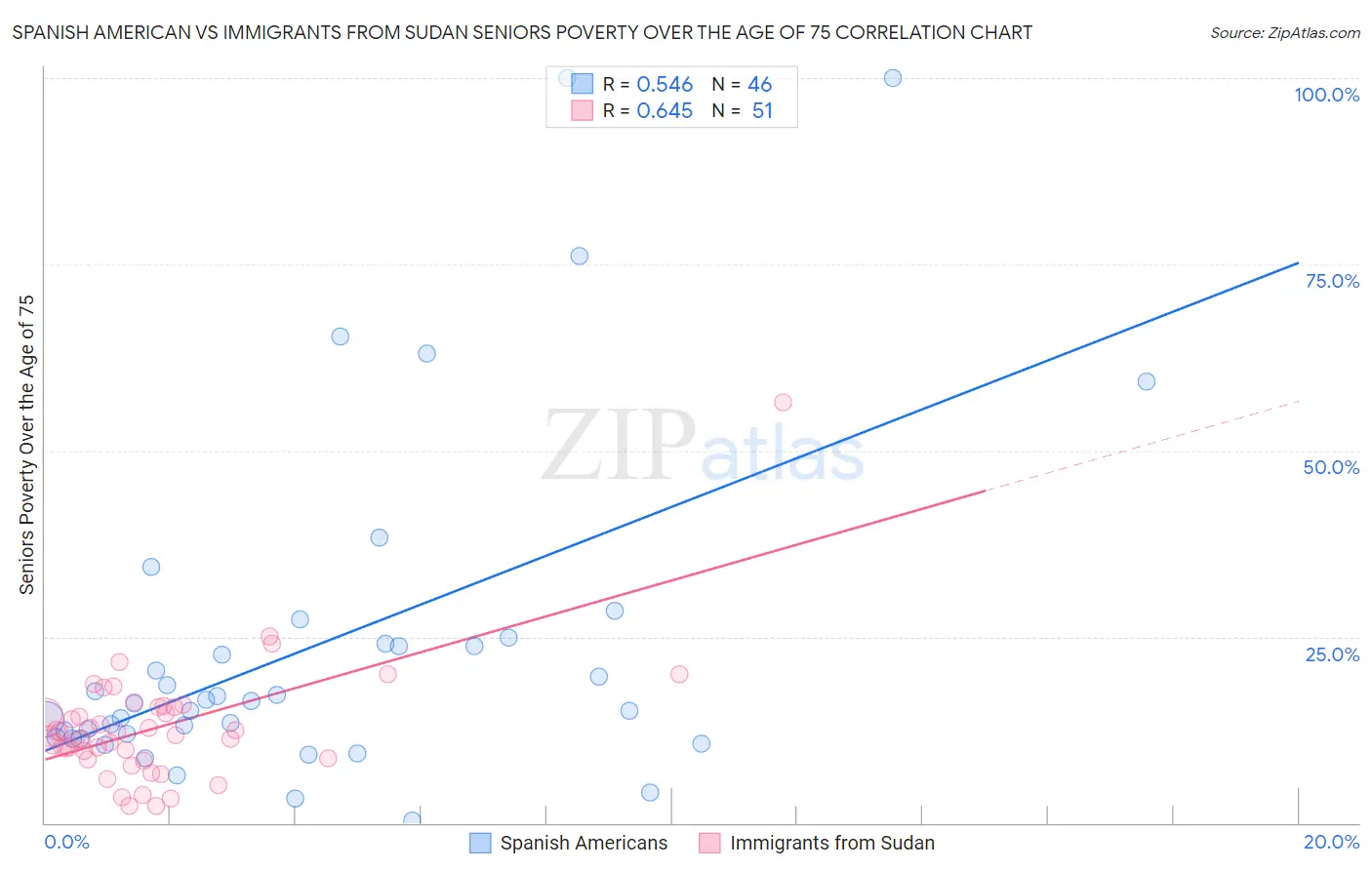 Spanish American vs Immigrants from Sudan Seniors Poverty Over the Age of 75