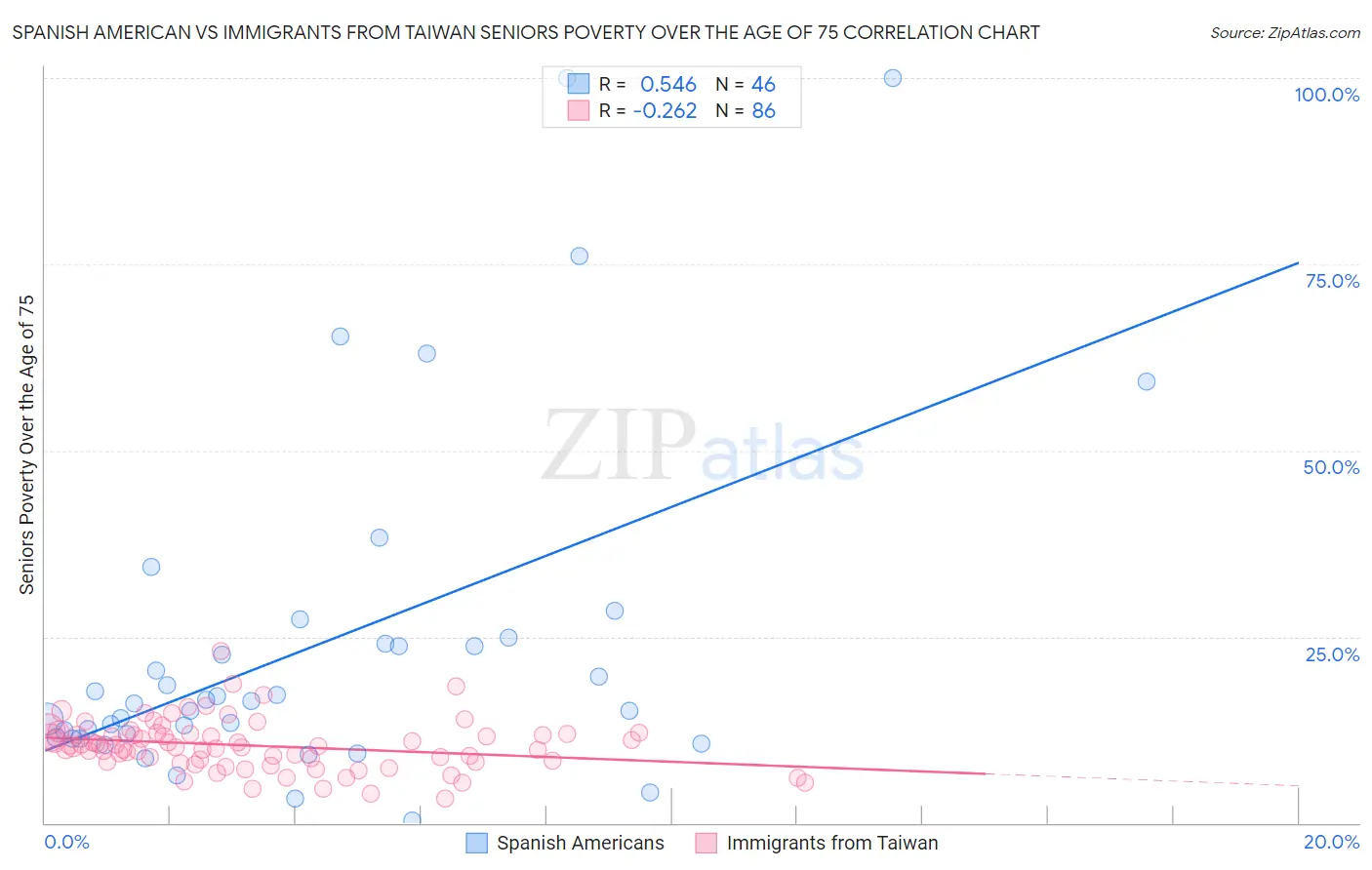 Spanish American vs Immigrants from Taiwan Seniors Poverty Over the Age of 75