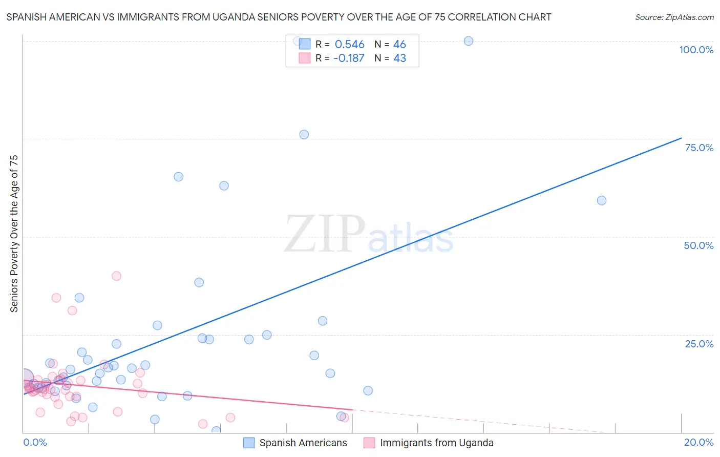 Spanish American vs Immigrants from Uganda Seniors Poverty Over the Age of 75