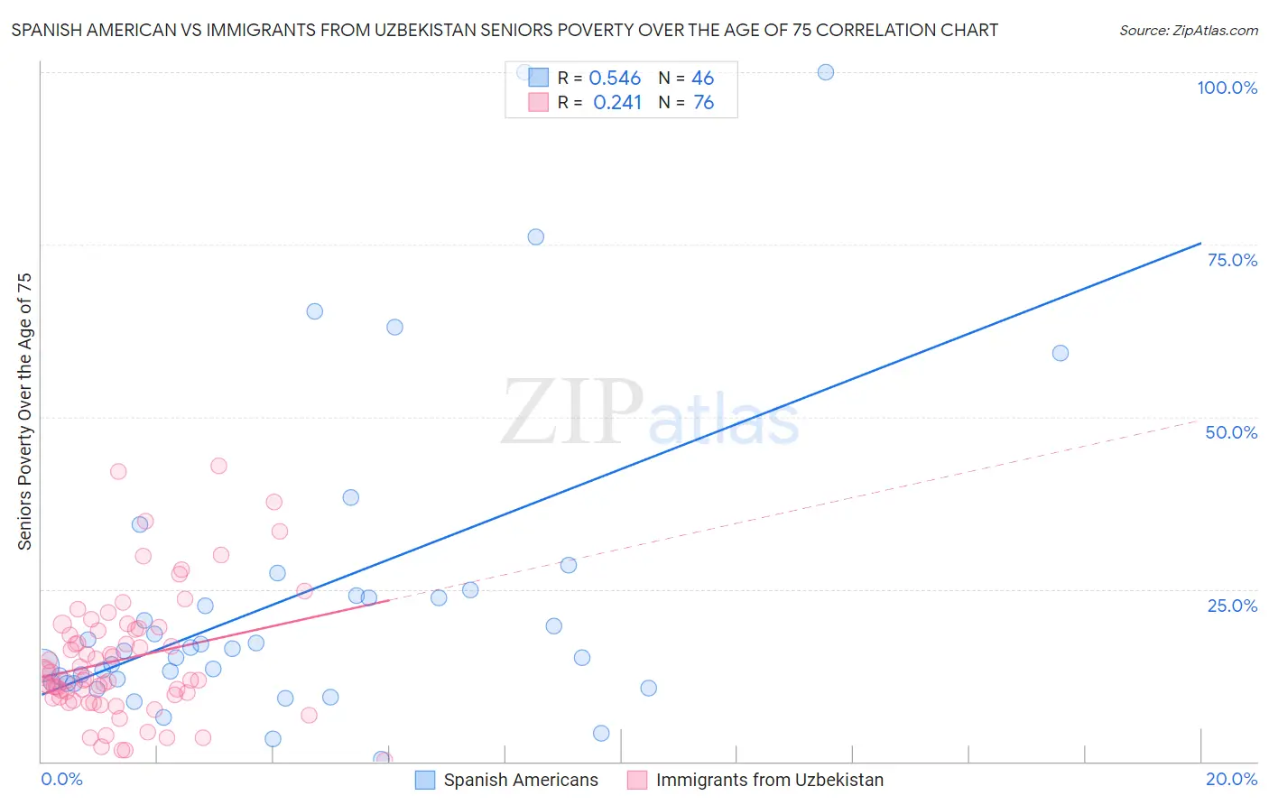 Spanish American vs Immigrants from Uzbekistan Seniors Poverty Over the Age of 75