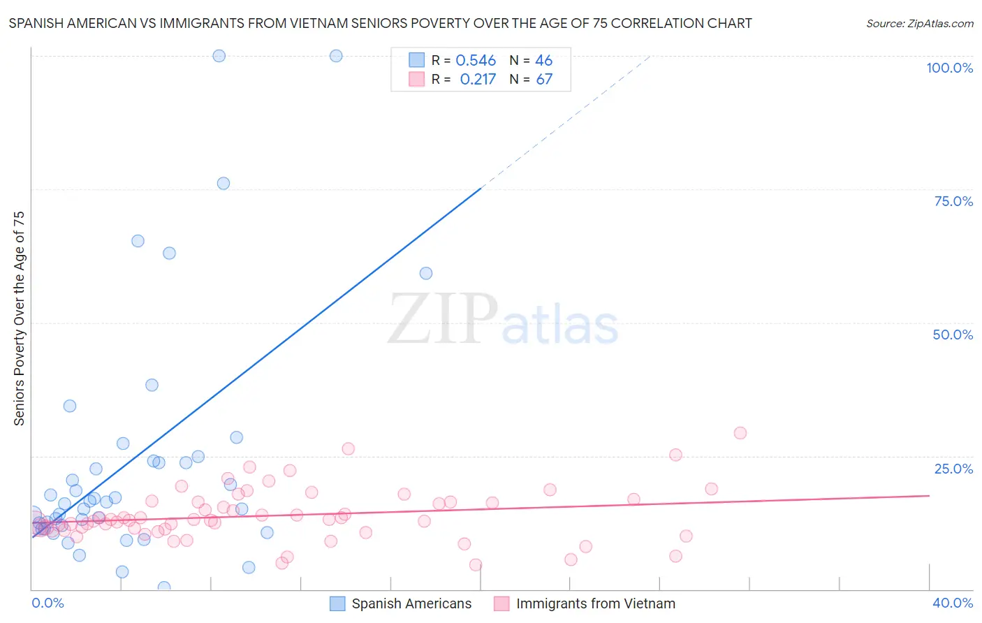 Spanish American vs Immigrants from Vietnam Seniors Poverty Over the Age of 75