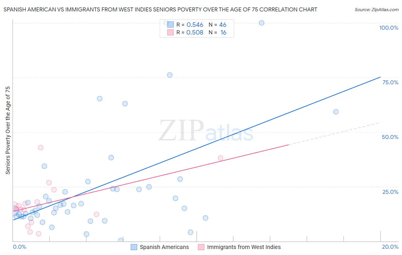 Spanish American vs Immigrants from West Indies Seniors Poverty Over the Age of 75