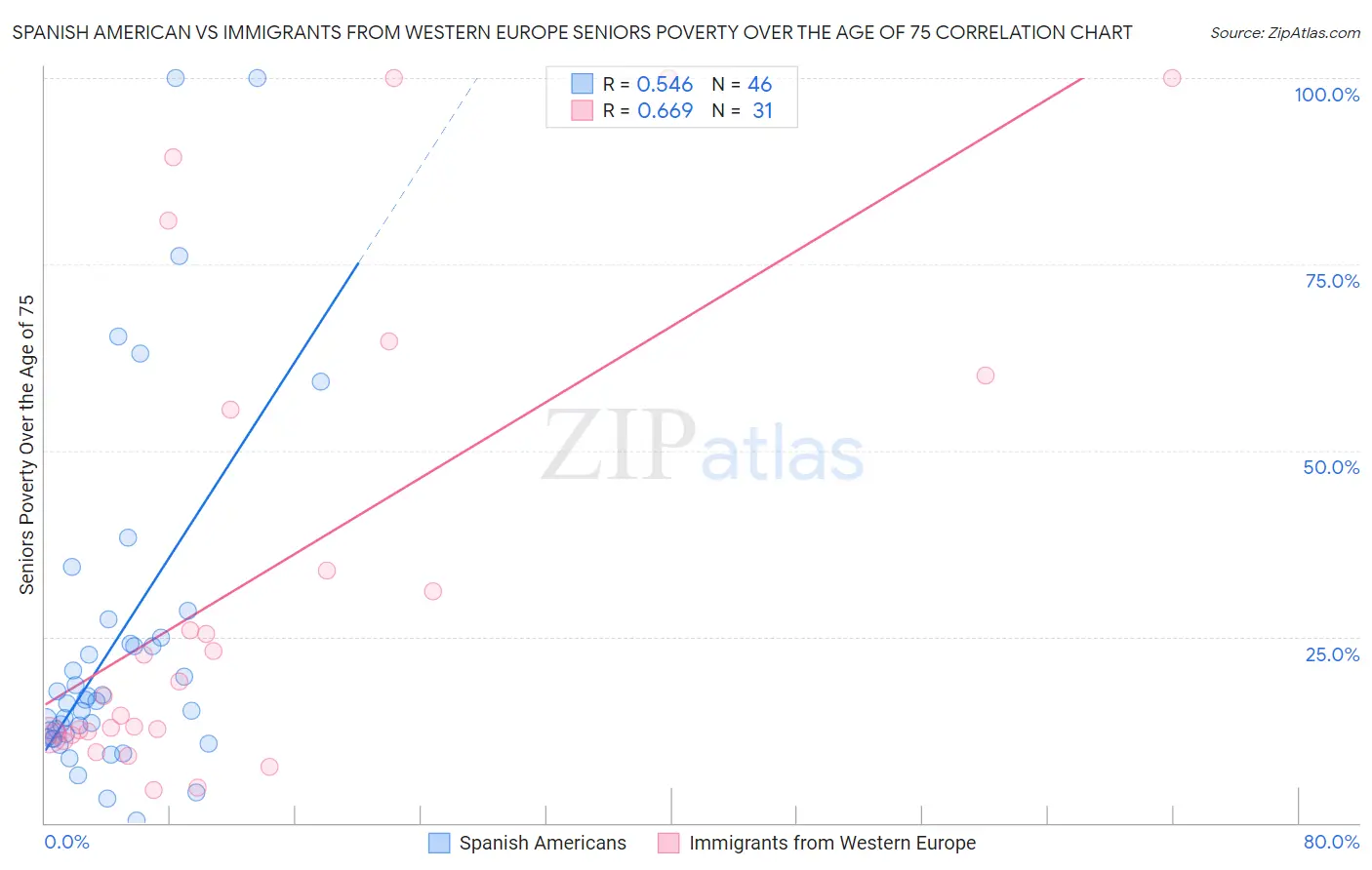 Spanish American vs Immigrants from Western Europe Seniors Poverty Over the Age of 75