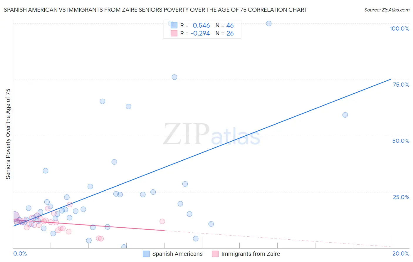 Spanish American vs Immigrants from Zaire Seniors Poverty Over the Age of 75