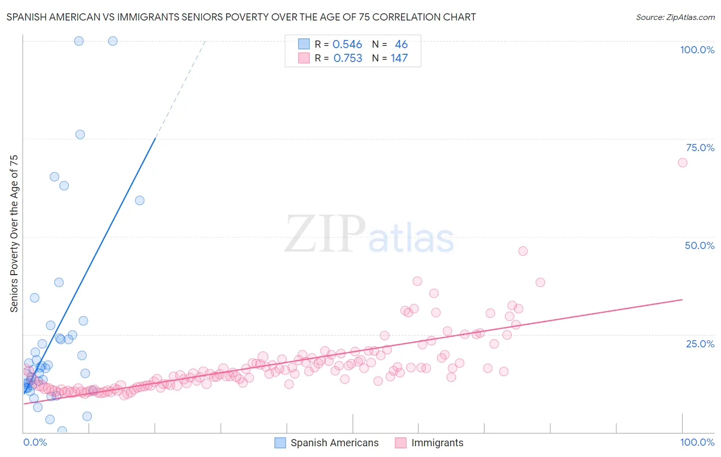 Spanish American vs Immigrants Seniors Poverty Over the Age of 75