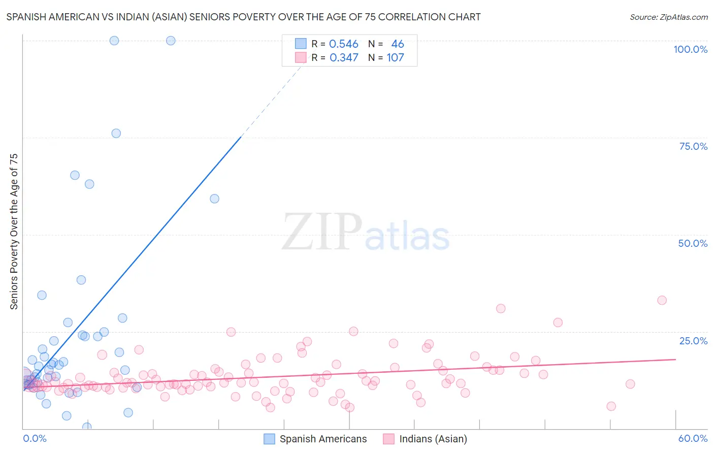 Spanish American vs Indian (Asian) Seniors Poverty Over the Age of 75