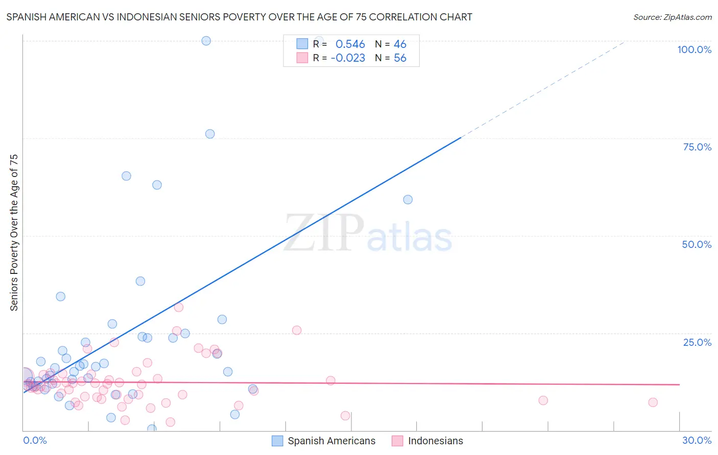 Spanish American vs Indonesian Seniors Poverty Over the Age of 75