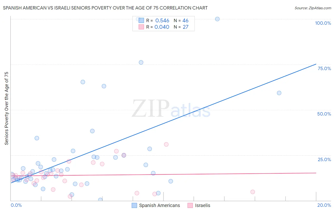 Spanish American vs Israeli Seniors Poverty Over the Age of 75