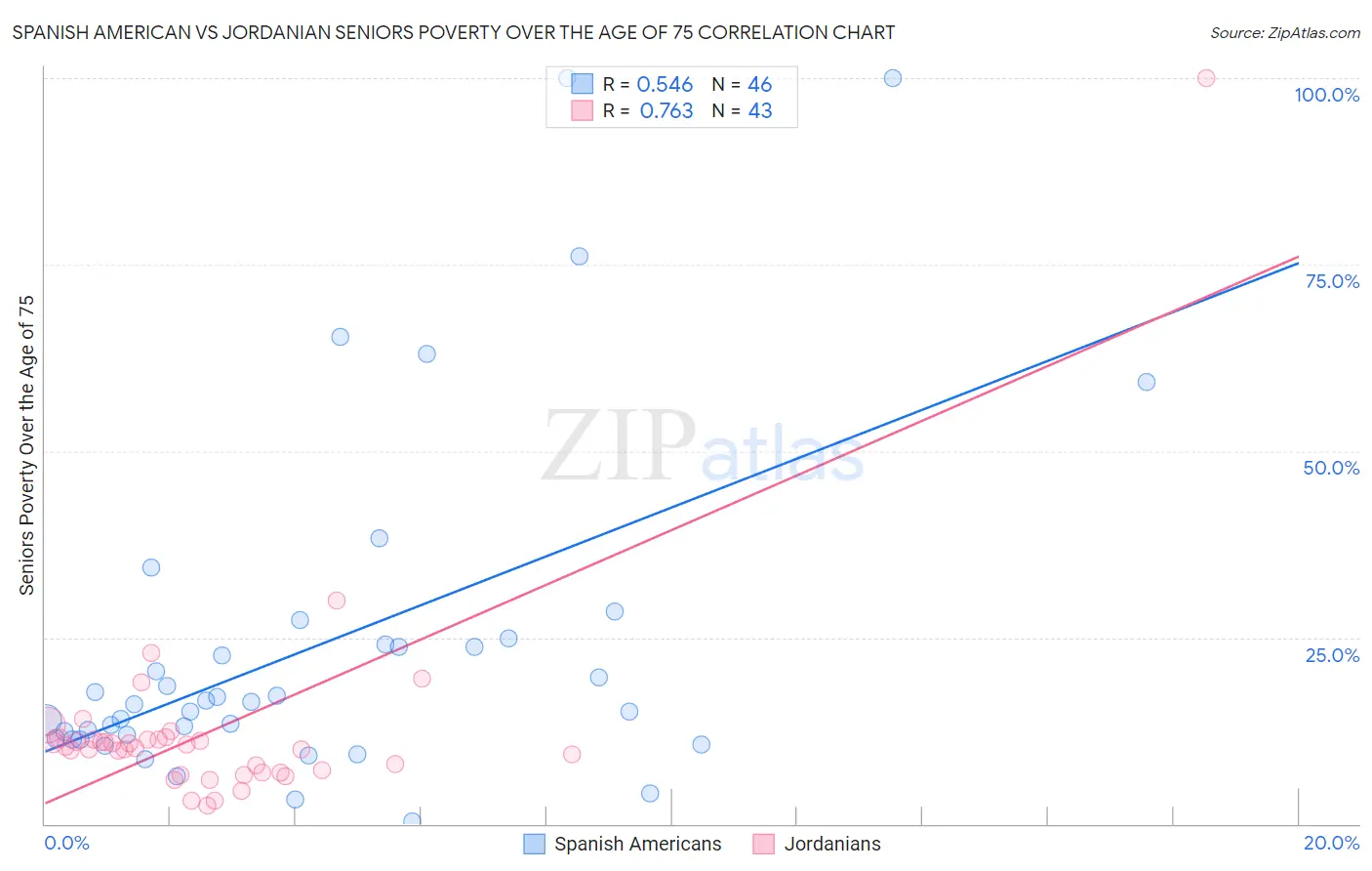 Spanish American vs Jordanian Seniors Poverty Over the Age of 75