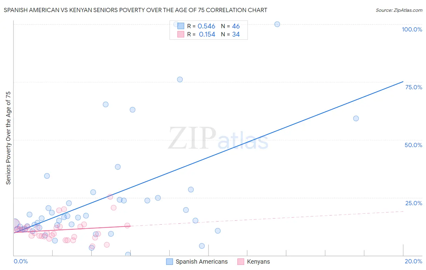 Spanish American vs Kenyan Seniors Poverty Over the Age of 75